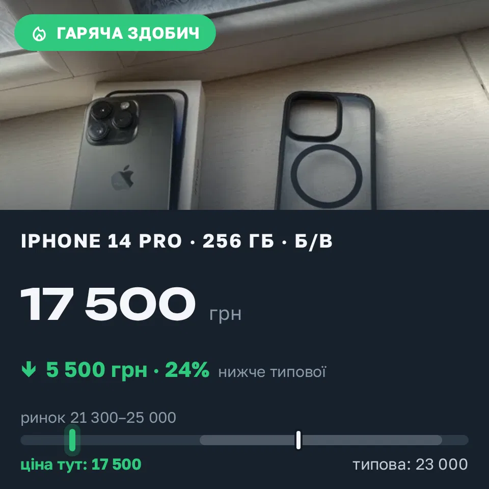 Знахідка Trofey: iPhone 14 Pro 256 ГБ б/у за 17 500 грн — на 5 500 грн (−24%) нижче ринку. Рівне, 15.09 15:30.