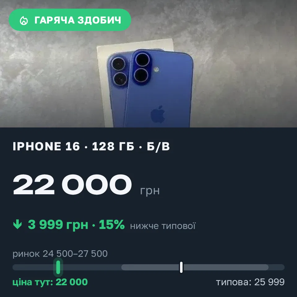 Знахідка Trofey: iPhone 16 128 ГБ б/у за 22 000 грн — на 3 999 грн (−15%) нижче ринку. Рожище, 15.09 15:32.