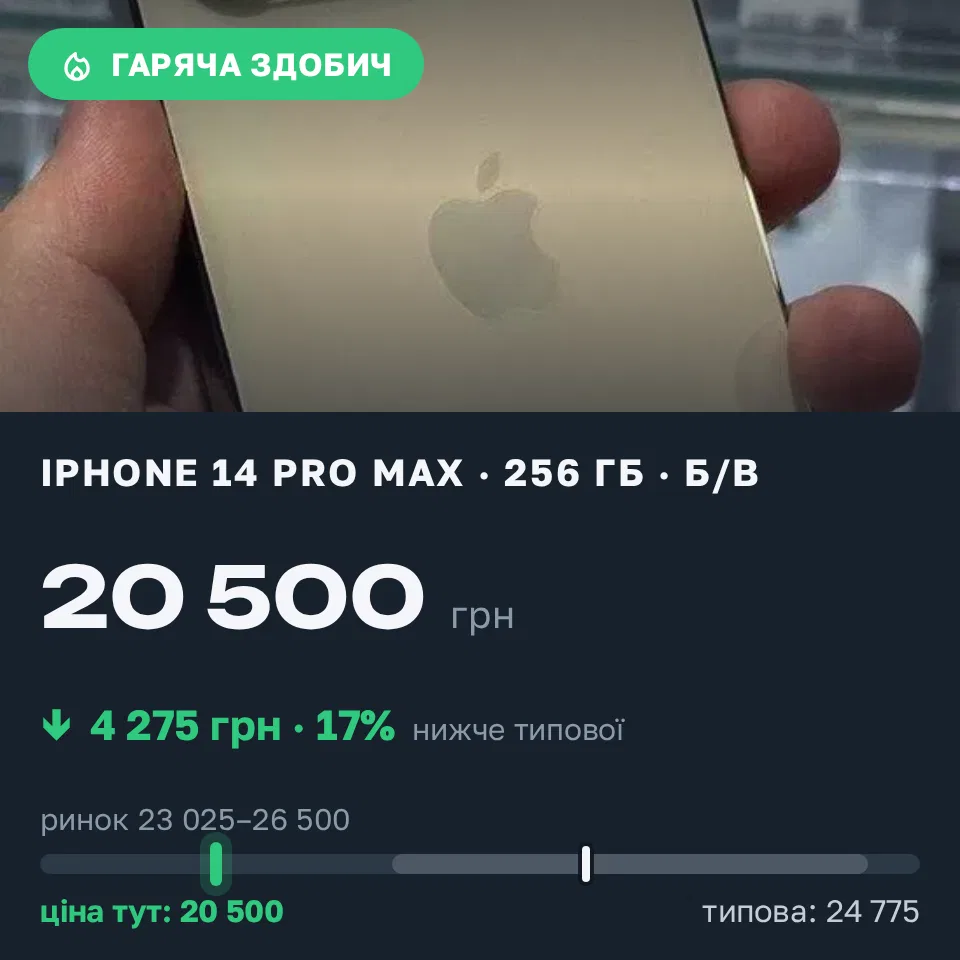Знахідка Trofey: iPhone 14 Pro Max 256 ГБ б/у за 20 500 грн — на 4 275 грн (−17%) нижче ринку. Соборне, 15.09 15:32.