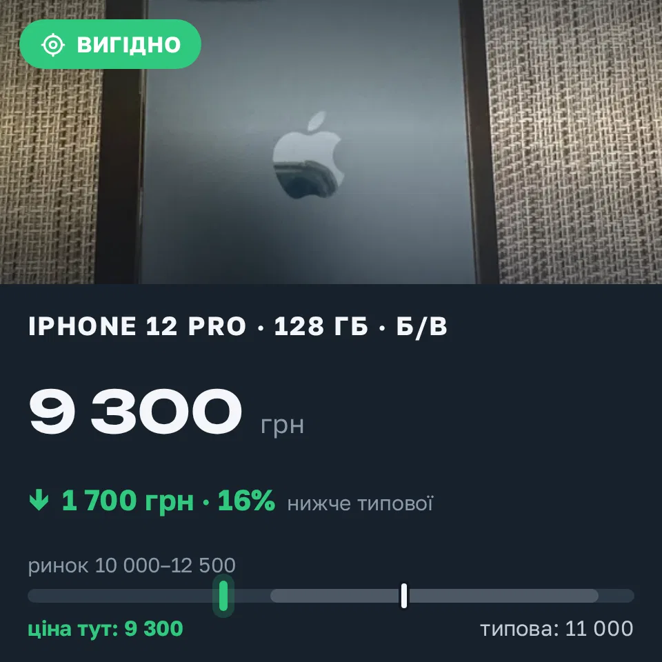 Знахідка Trofey: iPhone 12 Pro 128 ГБ б/у за 9 300 грн — на 1 700 грн (−16%) нижче ринку. Київ, 15.09 15:36.