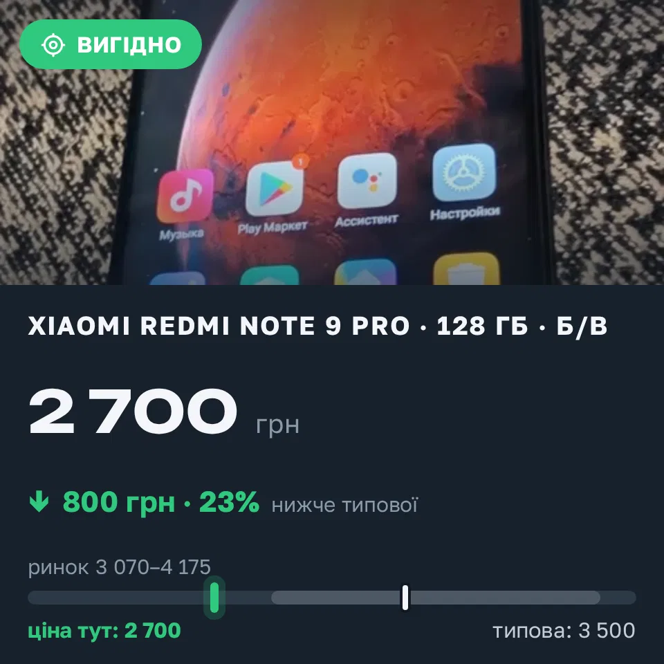 Знахідка Trofey: Redmi Note 9 Pro 128 ГБ б/у за 2 700 грн — на 800 грн (−23%) нижче ринку. Кривий Ріг, 15.09 15:41.