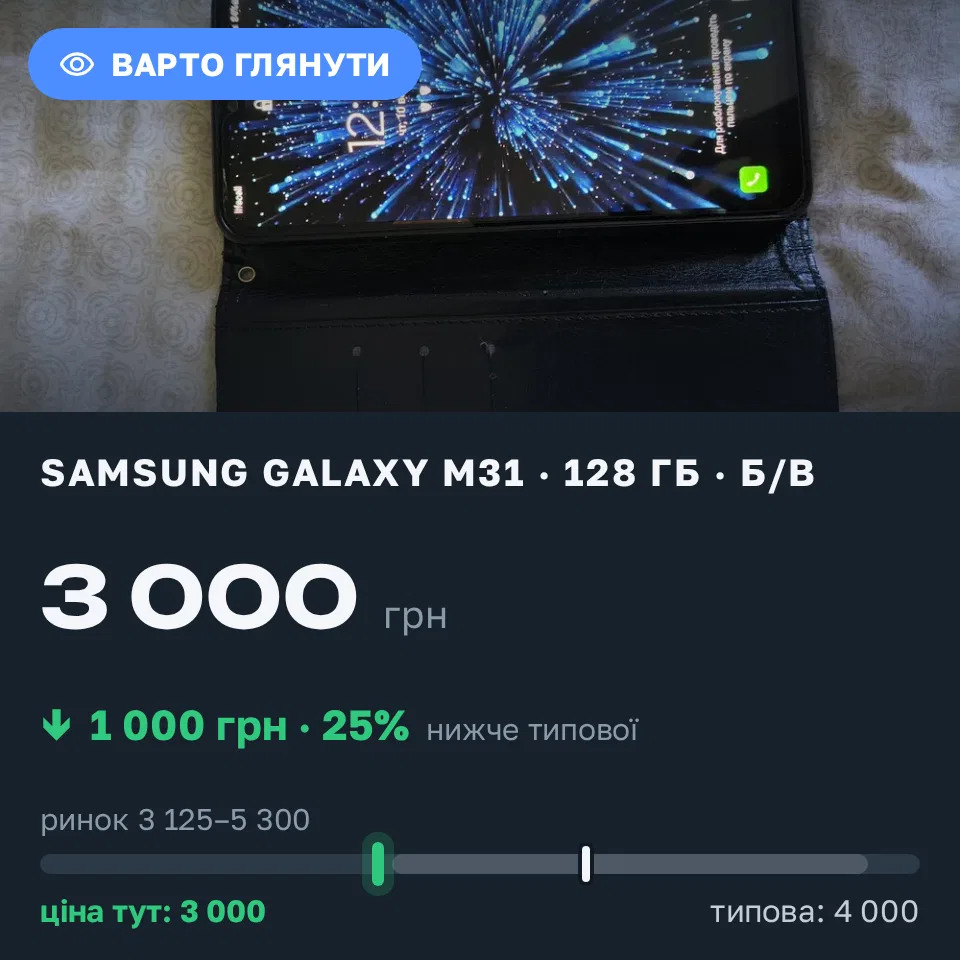 Знахідка Trofey: Galaxy M31 128 ГБ б/у за 3 000 грн — на 1 000 грн (−25%) нижче ринку. Балта, 15.09 15:43.