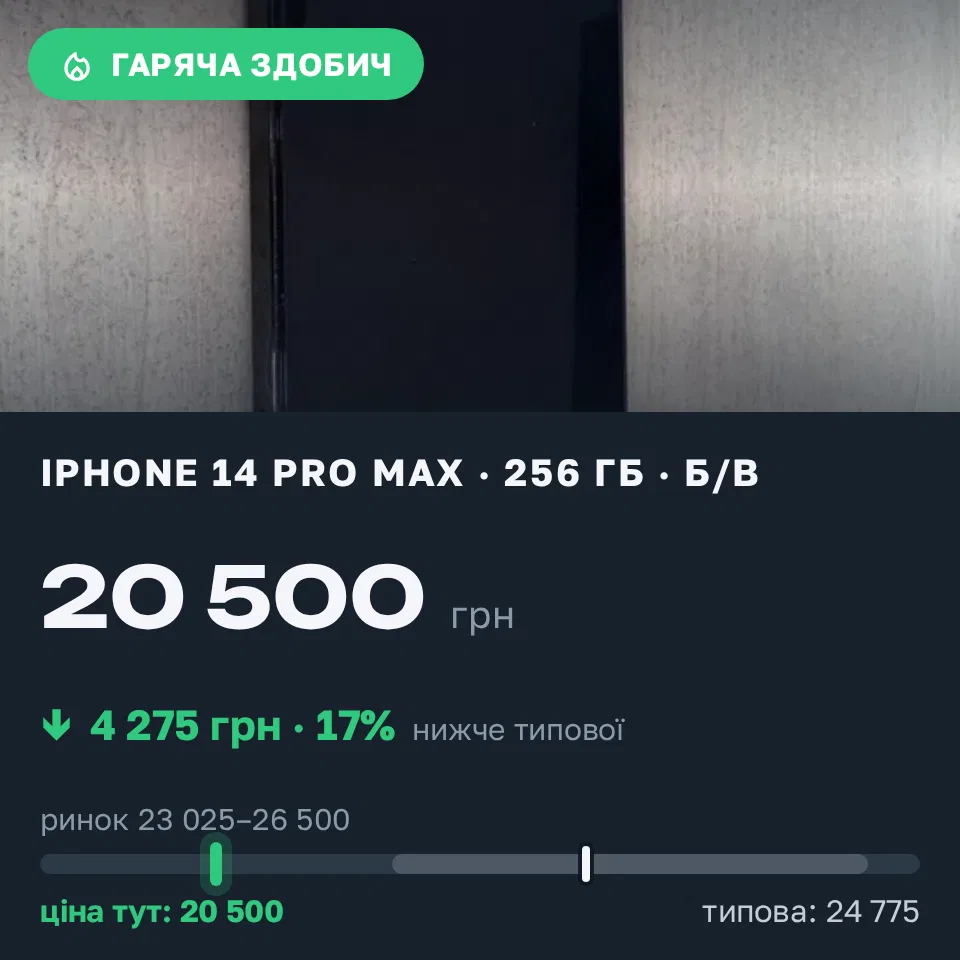 Знахідка Trofey: iPhone 14 Pro Max 256 ГБ б/у за 20 500 грн — на 4 275 грн (−17%) нижче ринку. Івано-Франківськ, 15.09 15:44.