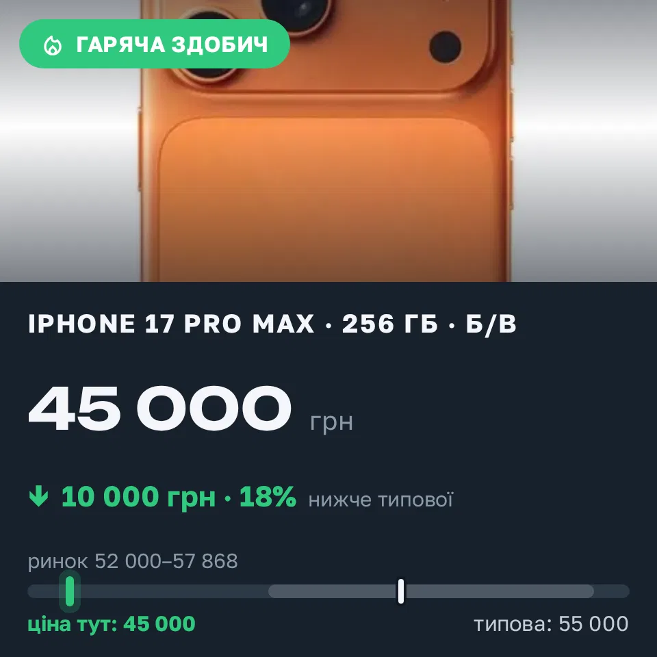 Знахідка Trofey: iPhone 17 Pro Max 256 ГБ б/у за 45 000 грн — на 10 000 грн (−18%) нижче ринку. Черкаси, 15.09 15:47.