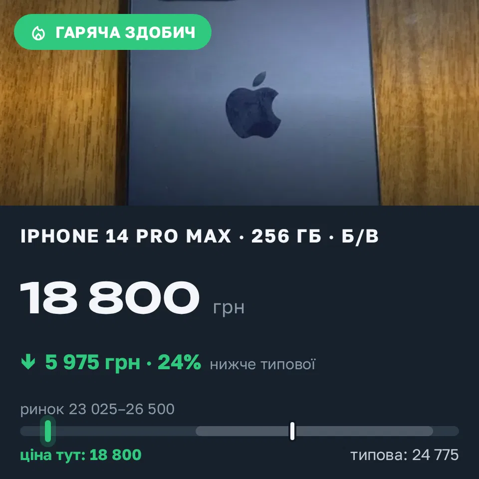 Знахідка Trofey: iPhone 14 Pro Max 256 ГБ б/у за 18 800 грн — на 5 975 грн (−24%) нижче ринку. Чернігів, 15.09 15:51.