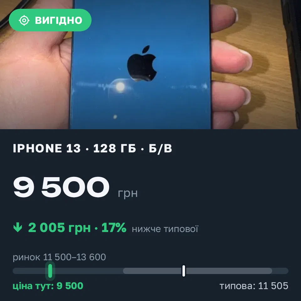 Знахідка Trofey: iPhone 13 128 ГБ б/у за 9 500 грн — на 3 000 грн (−17%) нижче ринку. Кривий Ріг, 15.09 15:55.