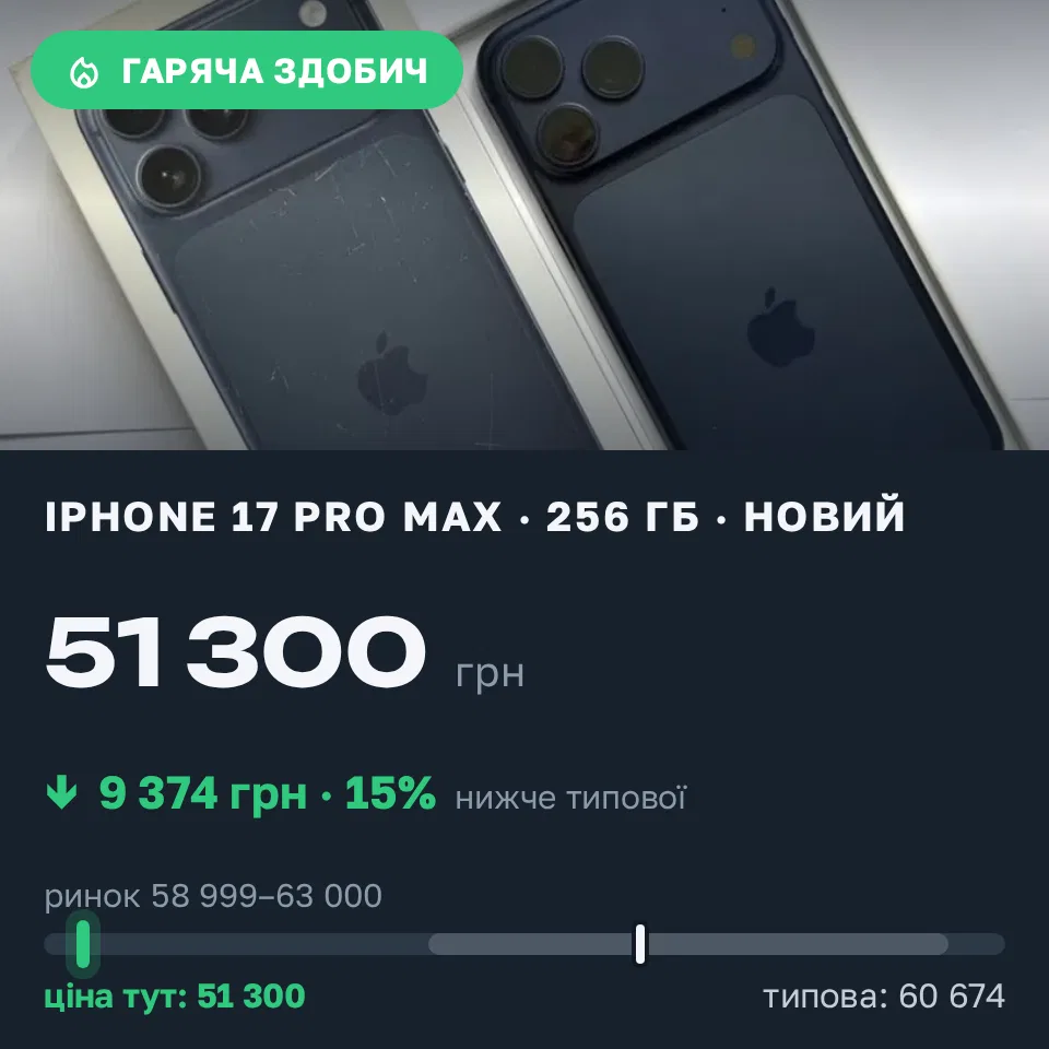 Знахідка Trofey: iPhone 17 Pro Max 256 ГБ нові за 51 300 грн — на 9 374 грн (−15%) нижче ринку. Любешів, 15.09 15:59.