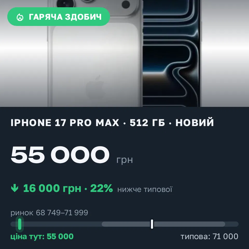 Знахідка Trofey: iPhone 17 Pro Max 512 ГБ нові за 55 000 грн — на 16 000 грн (−23%) нижче ринку. Любешів, 15.09 16:00.