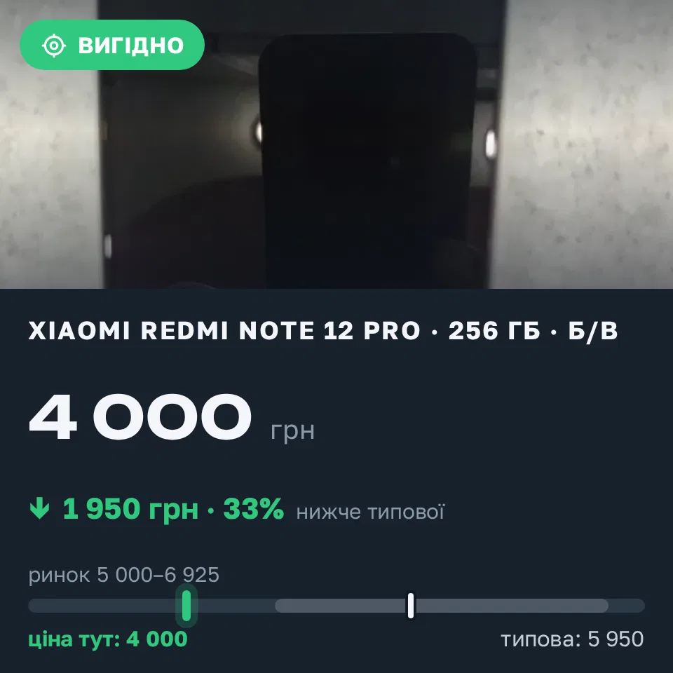Знахідка Trofey: Redmi Note 12 Pro 256 ГБ б/у за 4 000 грн — на 1 950 грн (−33%) нижче ринку. Одеса, 15.09 16:06.