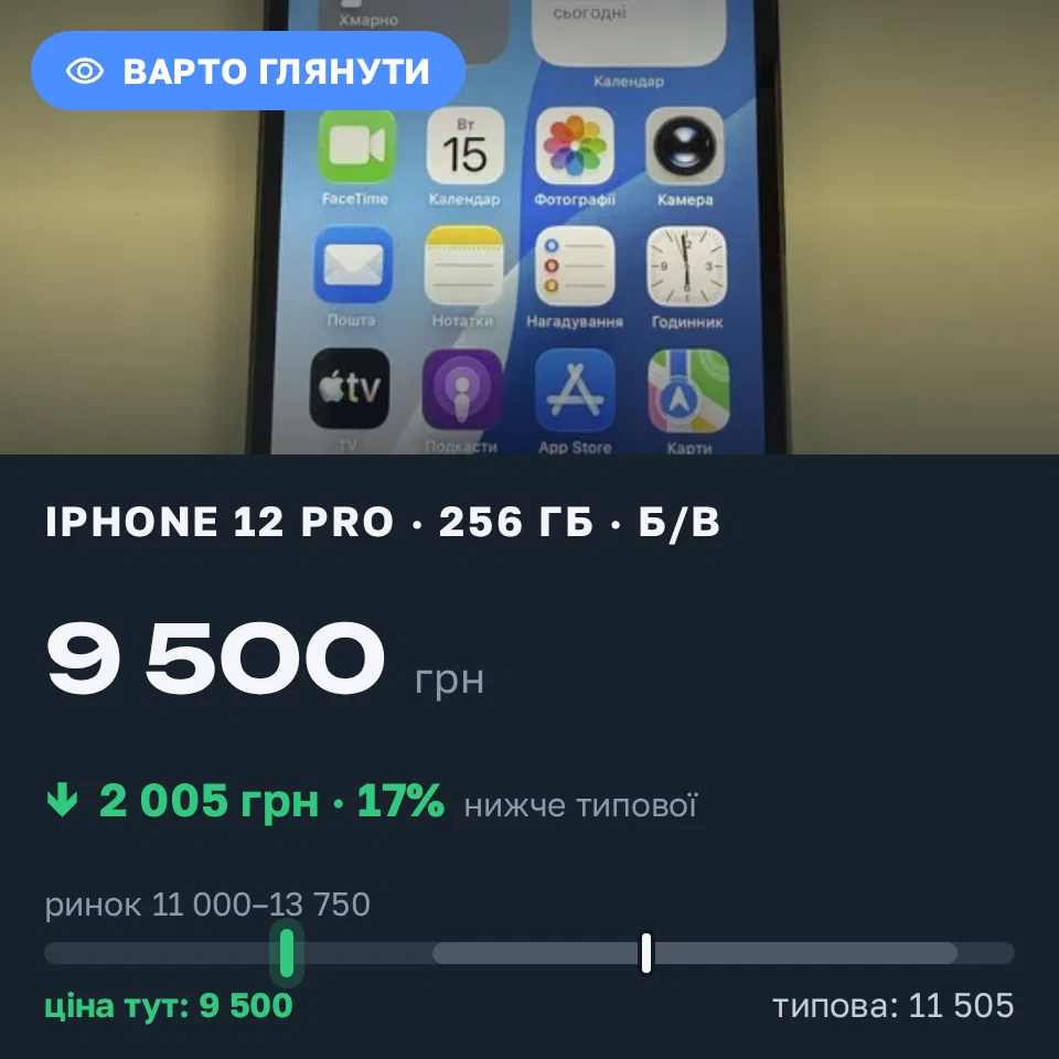 Знахідка Trofey: iPhone 12 Pro 256 ГБ б/у за 9 500 грн — на 3 000 грн (−17%) нижче ринку. Дніпро, 15.09 16:10.