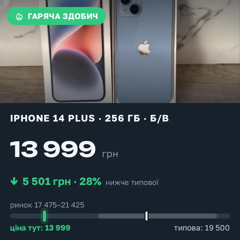Знахідка Trofey: iPhone 14 Plus 256 ГБ б/у за 13 999 грн — на 5 501 грн (−28%) нижче ринку. Шевченкове, 15.09 16:11.