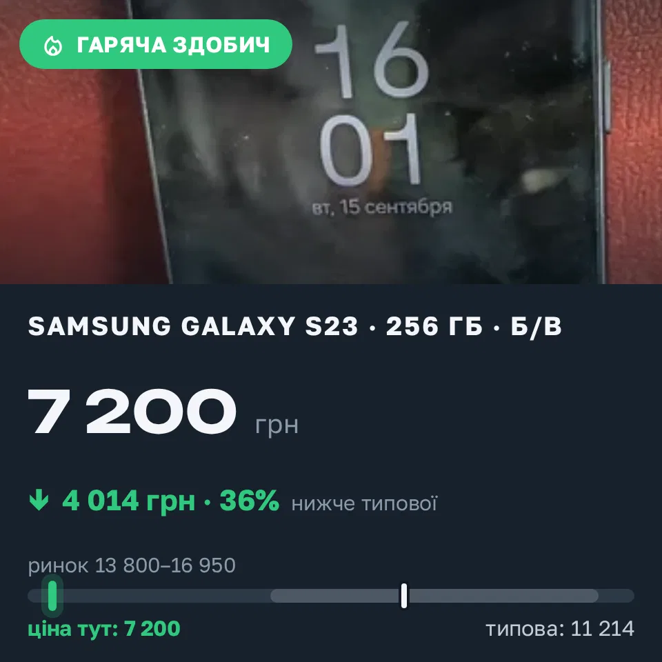 Знахідка Trofey: Galaxy S23 256 ГБ б/у за 7 200 грн — на 7 549 грн (−36%) нижче ринку. Авангард, 15.09 16:11.