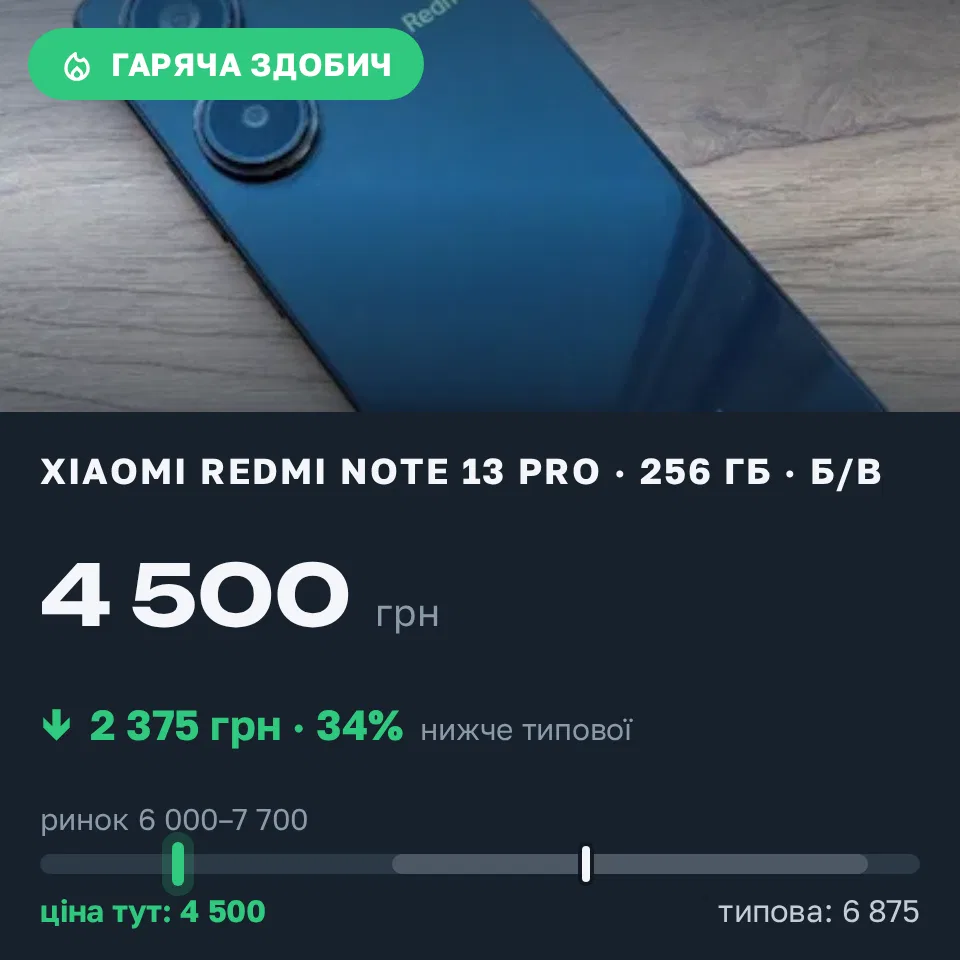 Знахідка Trofey: Redmi Note 13 Pro 256 ГБ б/у за 4 500 грн — на 2 375 грн (−35%) нижче ринку. Українка, 15.09 16:12.