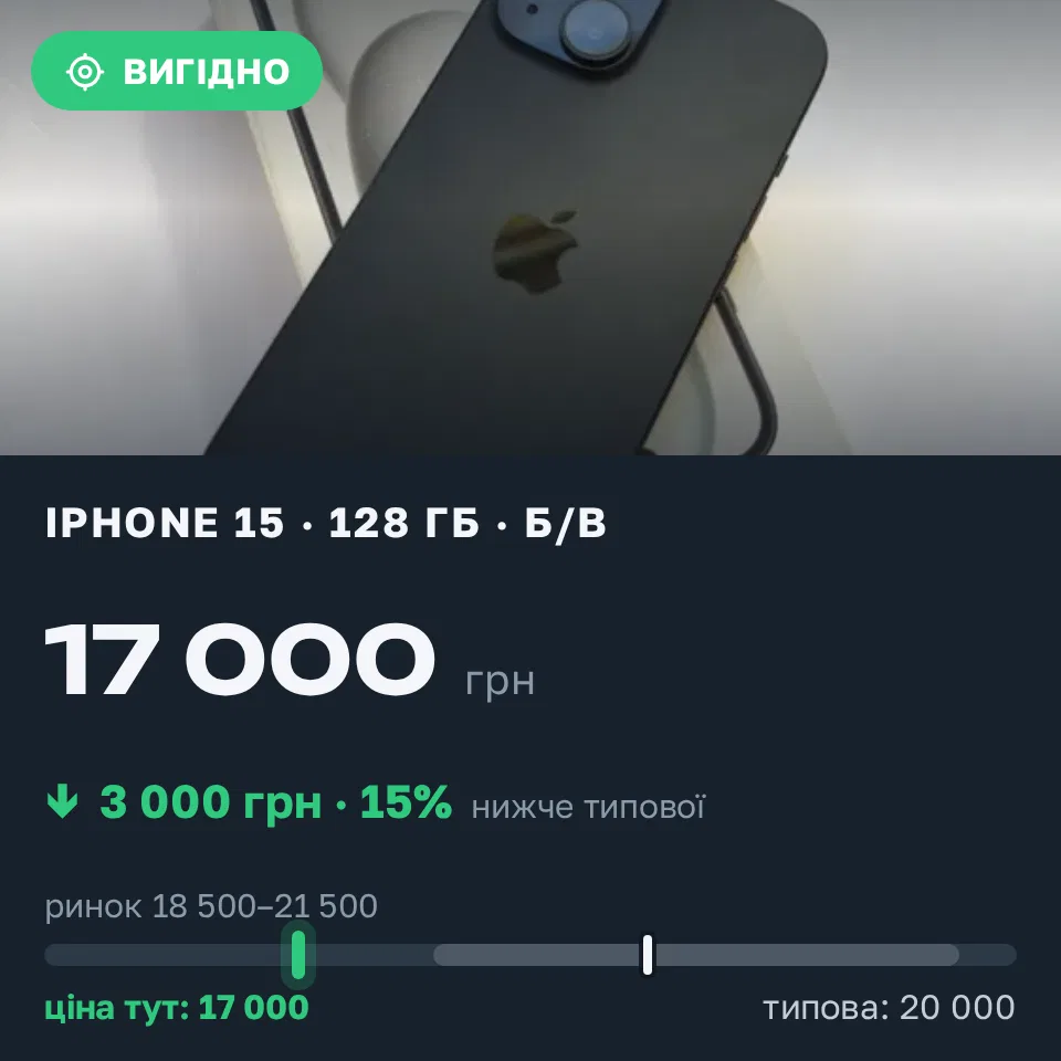 Знахідка Trofey: iPhone 15 128 ГБ б/у за 17 000 грн — на 3 000 грн (−15%) нижче ринку. Київ, 15.09 16:32.