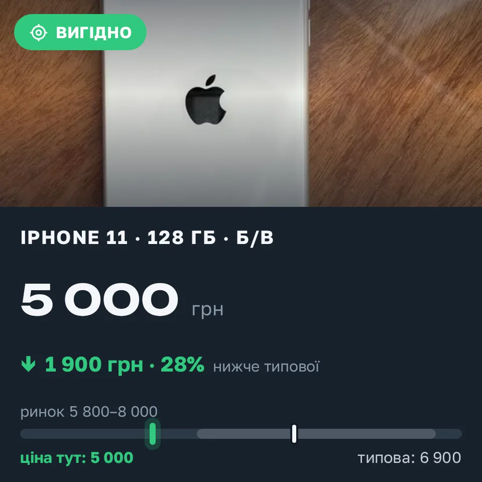 Знахідка Trofey: iPhone 11 128 ГБ б/у за 5 000 грн — на 1 900 грн (−28%) нижче ринку. Бузинове, 15.09 16:40.