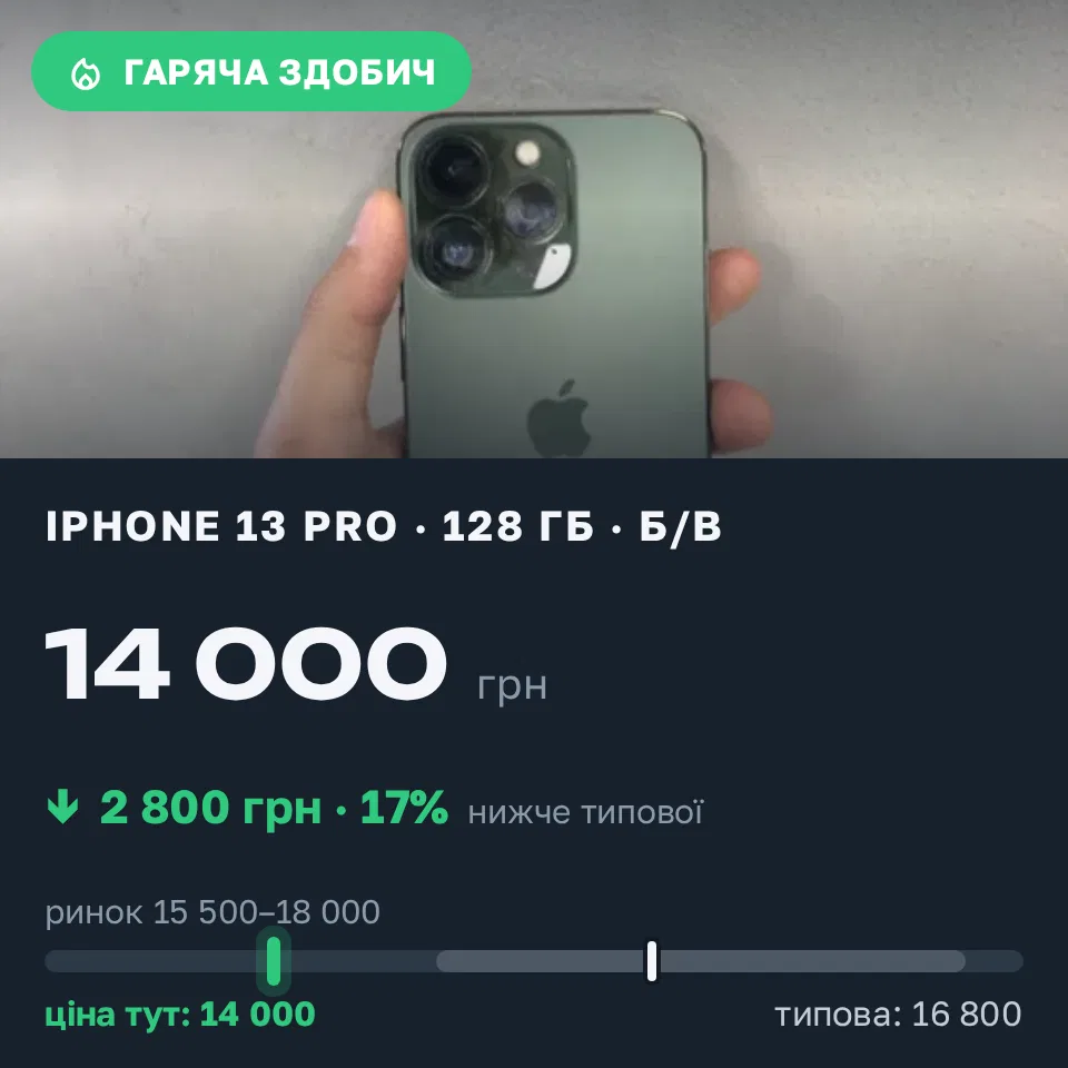 Знахідка Trofey: iPhone 13 Pro 128 ГБ б/у за 14 000 грн — на 2 800 грн (−17%) нижче ринку. Фастів, 15.09 16:48.