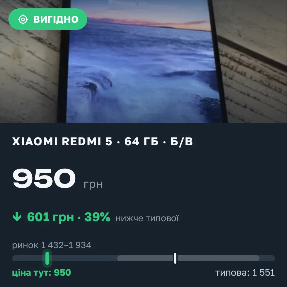 Знахідка Trofey: Redmi 5 64 ГБ б/у за 950 грн — на 601 грн (−39%) нижче ринку. Київ, 15.09 16:49.