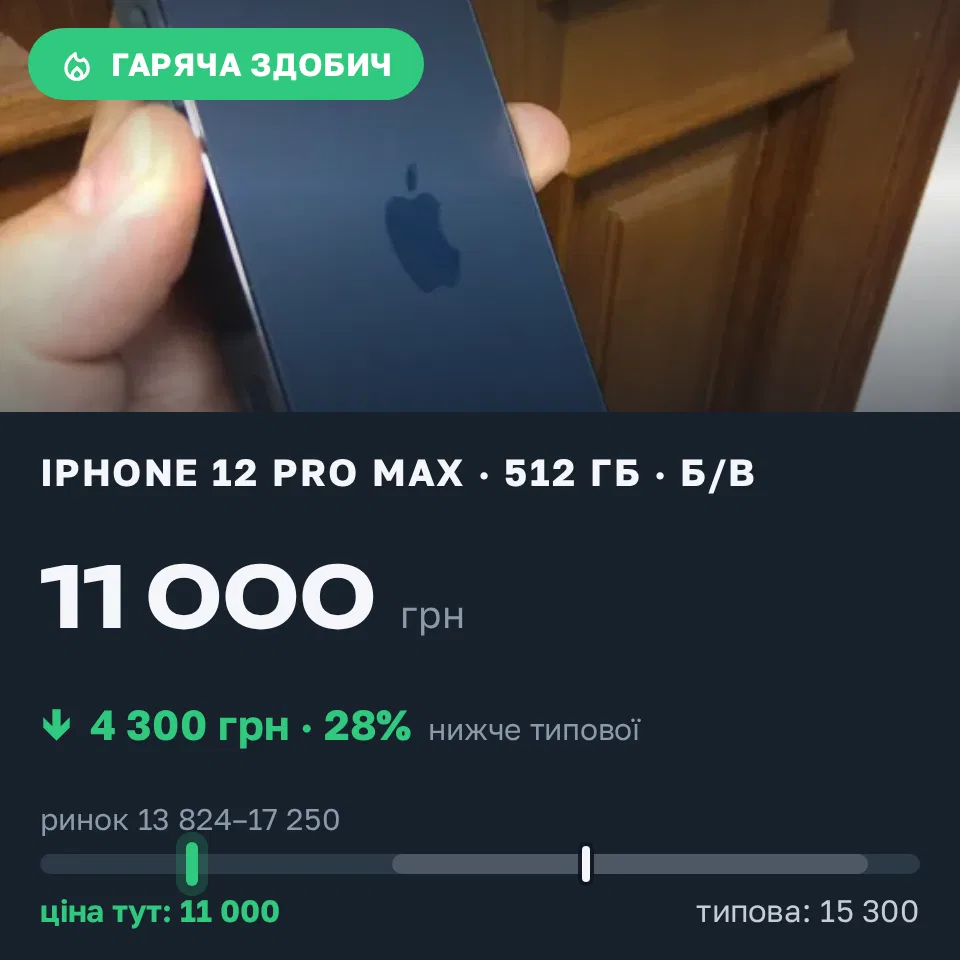 Знахідка Trofey: iPhone 12 Pro Max 512 ГБ б/у за 11 000 грн — на 4 300 грн (−28%) нижче ринку. Київ, 15.09 16:51.