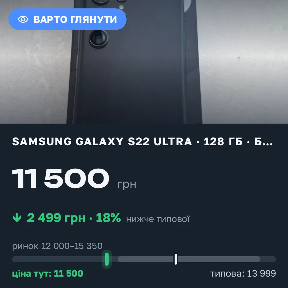 Знахідка Trofey: Galaxy S22 Ultra 128 ГБ б/у за 11 500 грн — на 2 499 грн (−18%) нижче ринку. Київ, 15.09 16:51.
