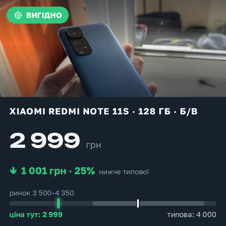 Знахідка Trofey: Redmi Note 11s 128 ГБ б/у за 2 999 грн — на 1 001 грн (−25%) нижче ринку. Київ, 15.09 16:53.