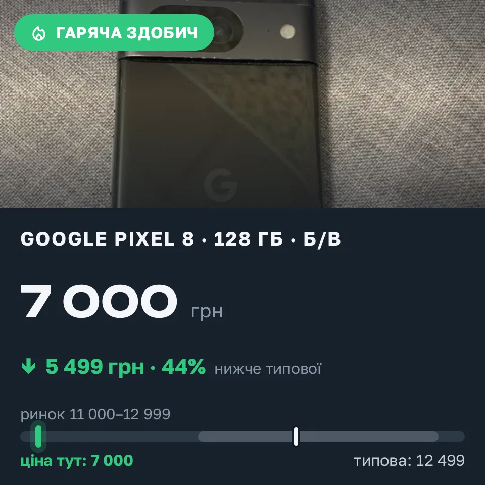 Знахідка Trofey: Pixel 8 128 ГБ б/у за 7 000 грн — на 5 499 грн (−44%) нижче ринку. Миколаїв, 15.09 16:53.