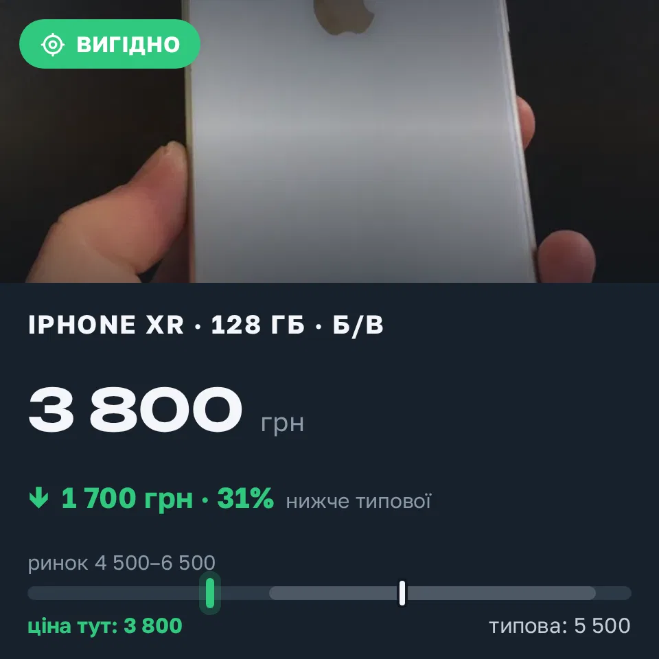 Знахідка Trofey: iPhone XR 128 ГБ б/у за 3 800 грн — на 1 700 грн (−31%) нижче ринку. Одеса, 15.09 16:55.