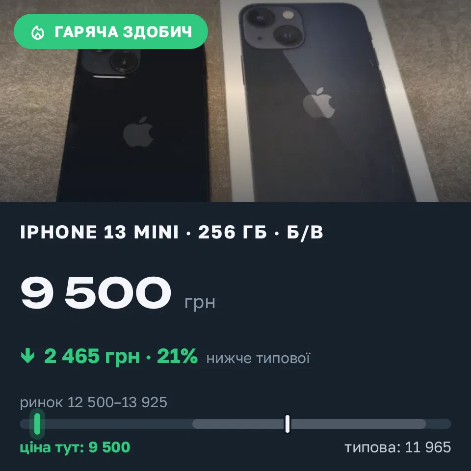 Знахідка Trofey: iPhone 13 mini 256 ГБ б/у за 9 500 грн — на 3 500 грн (−21%) нижче ринку. Слобожанське, 15.09 17:02.