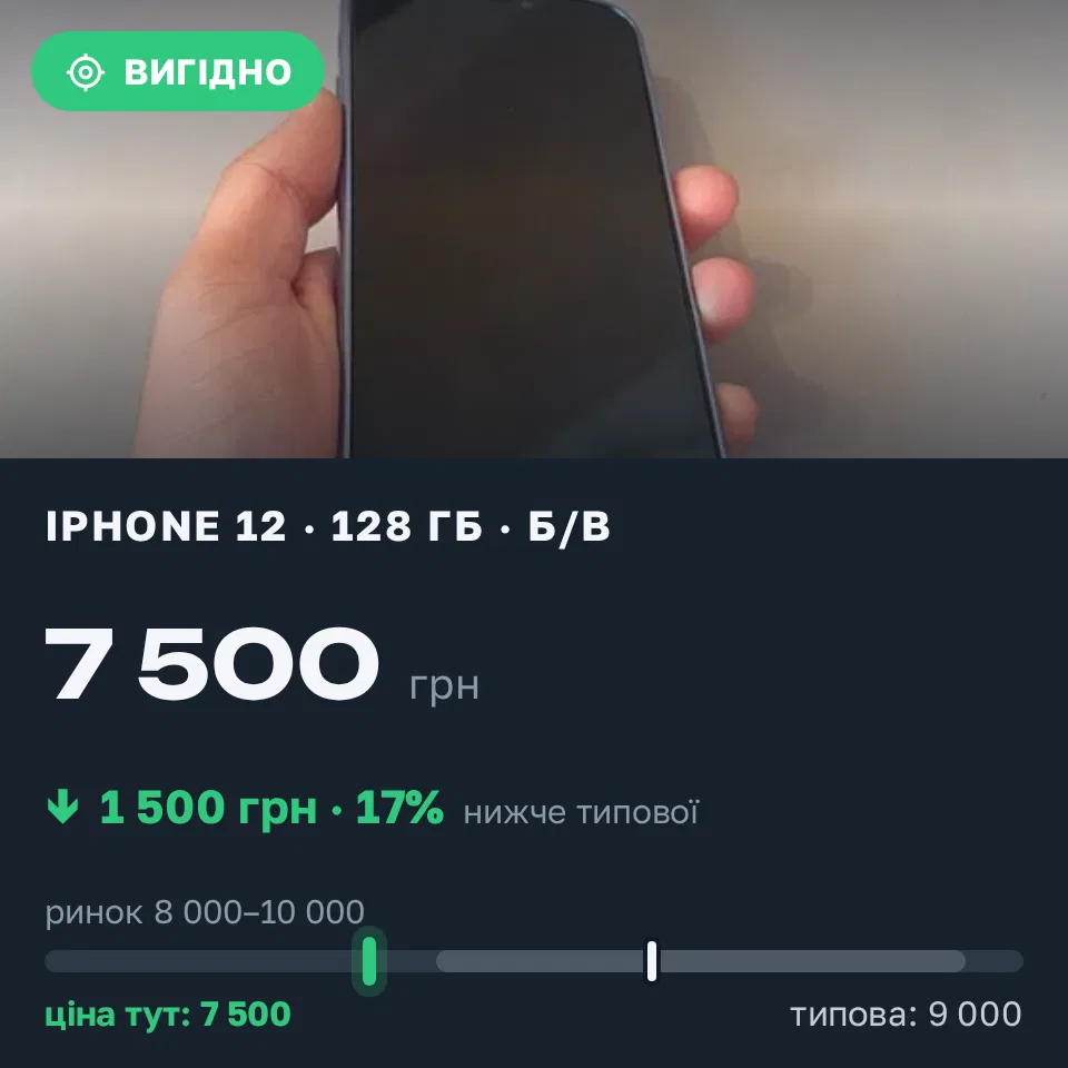 Знахідка Trofey: iPhone 12 128 ГБ б/у за 7 500 грн — на 1 500 грн (−17%) нижче ринку. Хуст, 15.09 17:02.