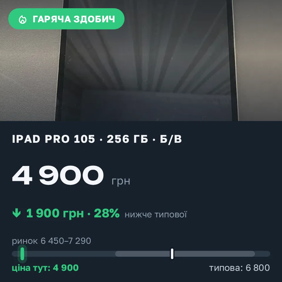 Знахідка Trofey: iPad Pro (10.5-inch) 256 ГБ б/у за 4 900 грн — на 1 900 грн (−28%) нижче ринку. Одеса, 15.09 17:03.