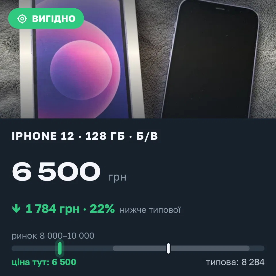 Знахідка Trofey: iPhone 12 128 ГБ б/у за 6 500 грн — на 2 500 грн (−22%) нижче ринку. Львів, 15.09 17:09.