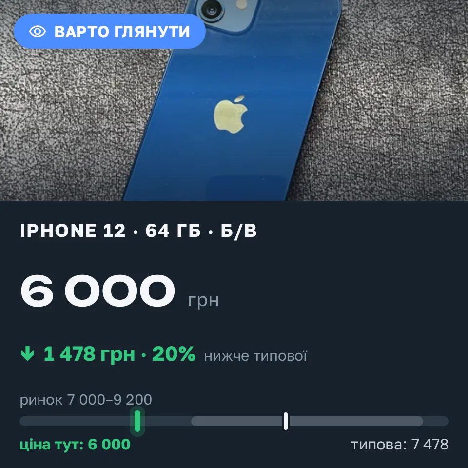 Знахідка Trofey: iPhone 12 64 ГБ б/у за 6 000 грн — на 2 000 грн (−20%) нижче ринку. Полтава, 15.09 17:16.