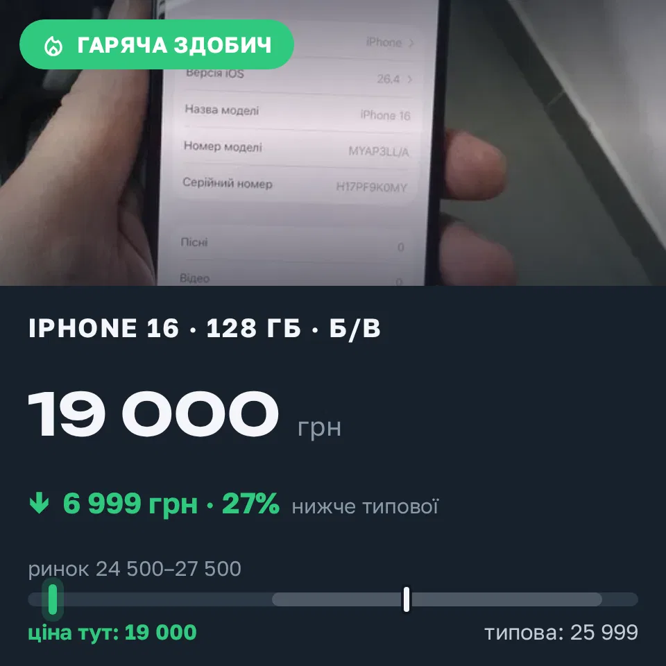 Знахідка Trofey: iPhone 16 128 ГБ б/у за 19 000 грн — на 6 999 грн (−27%) нижче ринку. Івано-Франківськ, 15.09 17:21.