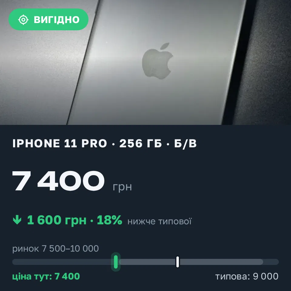 Знахідка Trofey: iPhone 11 Pro 256 ГБ б/у за 7 400 грн — на 1 600 грн (−18%) нижче ринку. Краматорськ, 15.09 17:23.