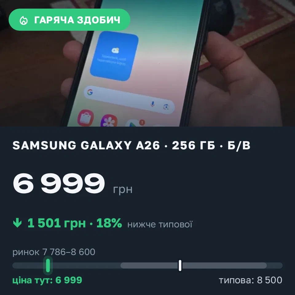 Знахідка Trofey: Galaxy A26 256 ГБ б/у за 6 999 грн — на 1 501 грн (−18%) нижче ринку. Володимир, 15.09 17:23.