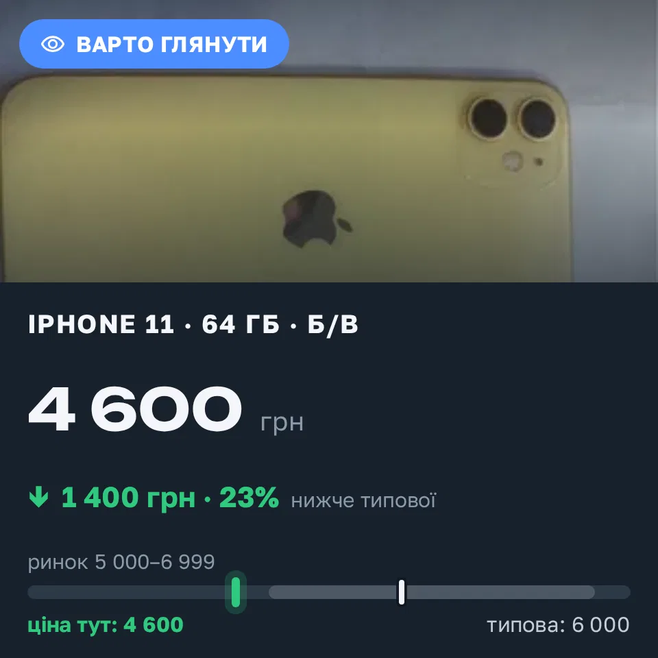 Знахідка Trofey: iPhone 11 64 ГБ б/у за 4 600 грн — на 1 400 грн (−23%) нижче ринку. Луцьк, 15.09 17:29.