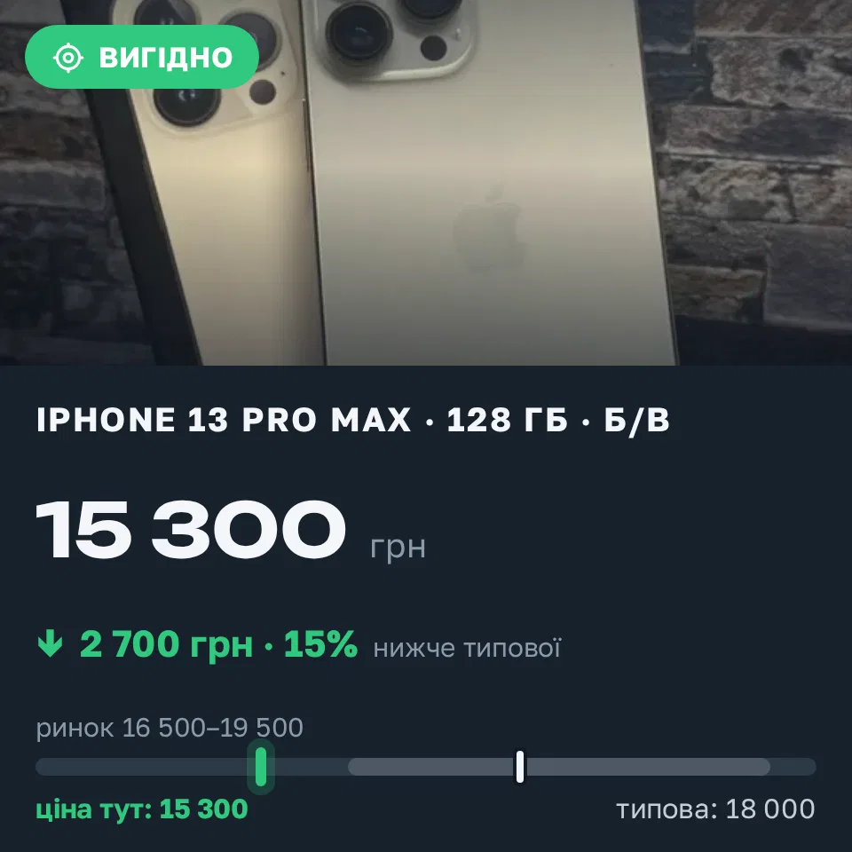 Знахідка Trofey: iPhone 13 Pro Max 128 ГБ б/у за 15 300 грн — на 2 700 грн (−15%) нижче ринку. Львів, 15.09 17:35.