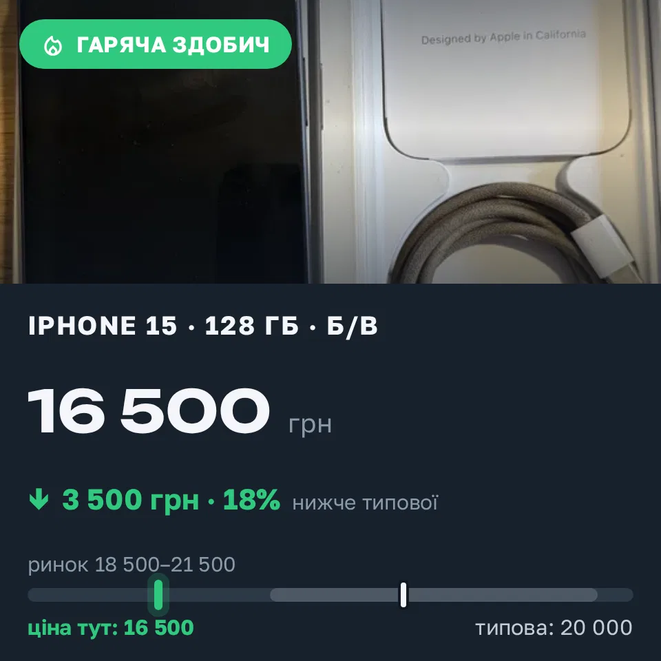 Знахідка Trofey: iPhone 15 128 ГБ б/у за 16 500 грн — на 3 500 грн (−18%) нижче ринку. Вінниця, 15.09 17:37.