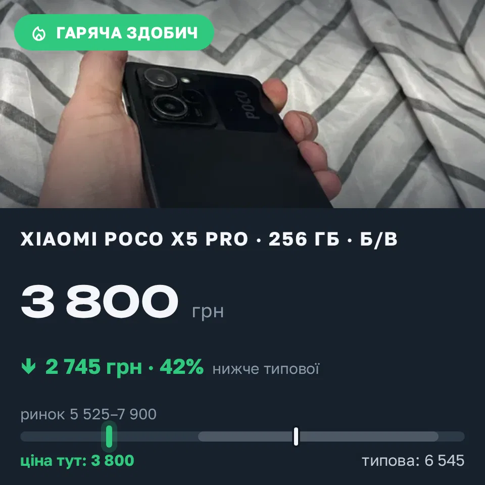 Знахідка Trofey: Poco X5 Pro 256 ГБ б/у за 3 800 грн — на 3 200 грн (−42%) нижче ринку. Іваньків, 15.09 17:43.