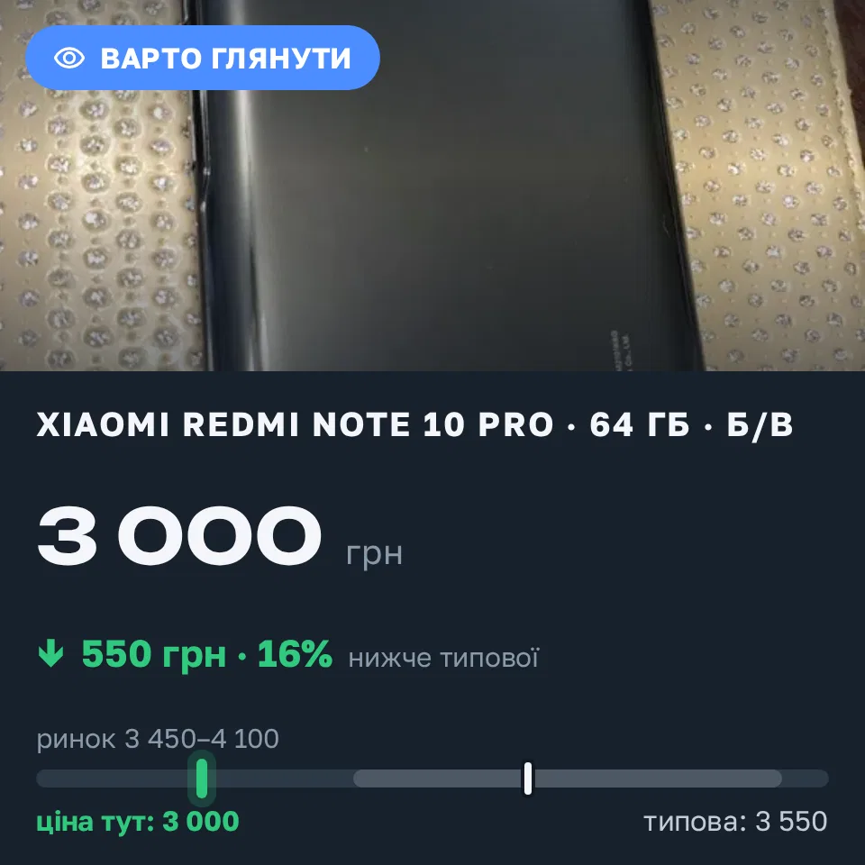 Знахідка Trofey: Redmi Note 10 Pro 64 ГБ б/у за 3 000 грн — на 550 грн (−16%) нижче ринку. Вінниця, 15.09 17:43.