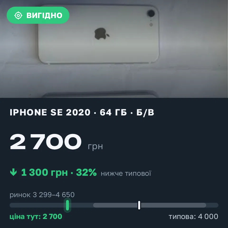 Знахідка Trofey: iPhone SE 2020 64 ГБ б/у за 2 700 грн — на 1 300 грн (−33%) нижче ринку. Луцьк, 15.09 17:47.