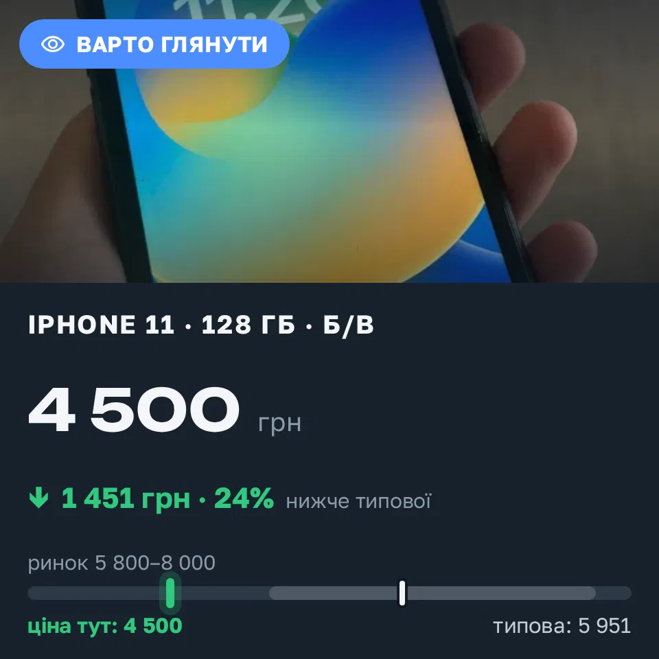 Знахідка Trofey: iPhone 11 128 ГБ б/у за 4 500 грн — на 2 400 грн (−24%) нижче ринку. Миколаїв, 15.09 17:54.