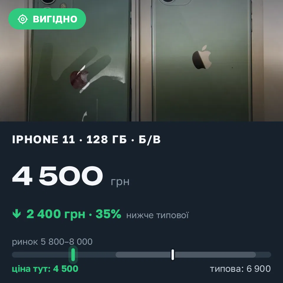 Знахідка Trofey: iPhone 11 128 ГБ б/у за 4 500 грн — на 2 400 грн (−35%) нижче ринку. Кривий Ріг, 15.09 18:00.