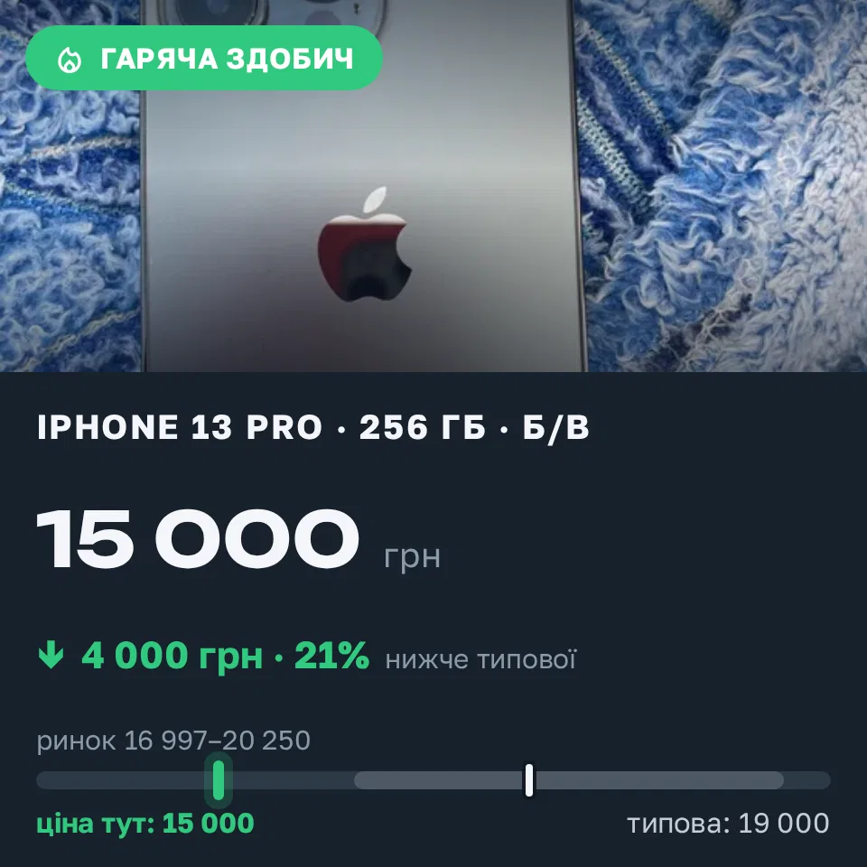 Знахідка Trofey: iPhone 13 Pro 256 ГБ б/у за 15 000 грн — на 4 000 грн (−21%) нижче ринку. Подільськ, 15.09 18:13.