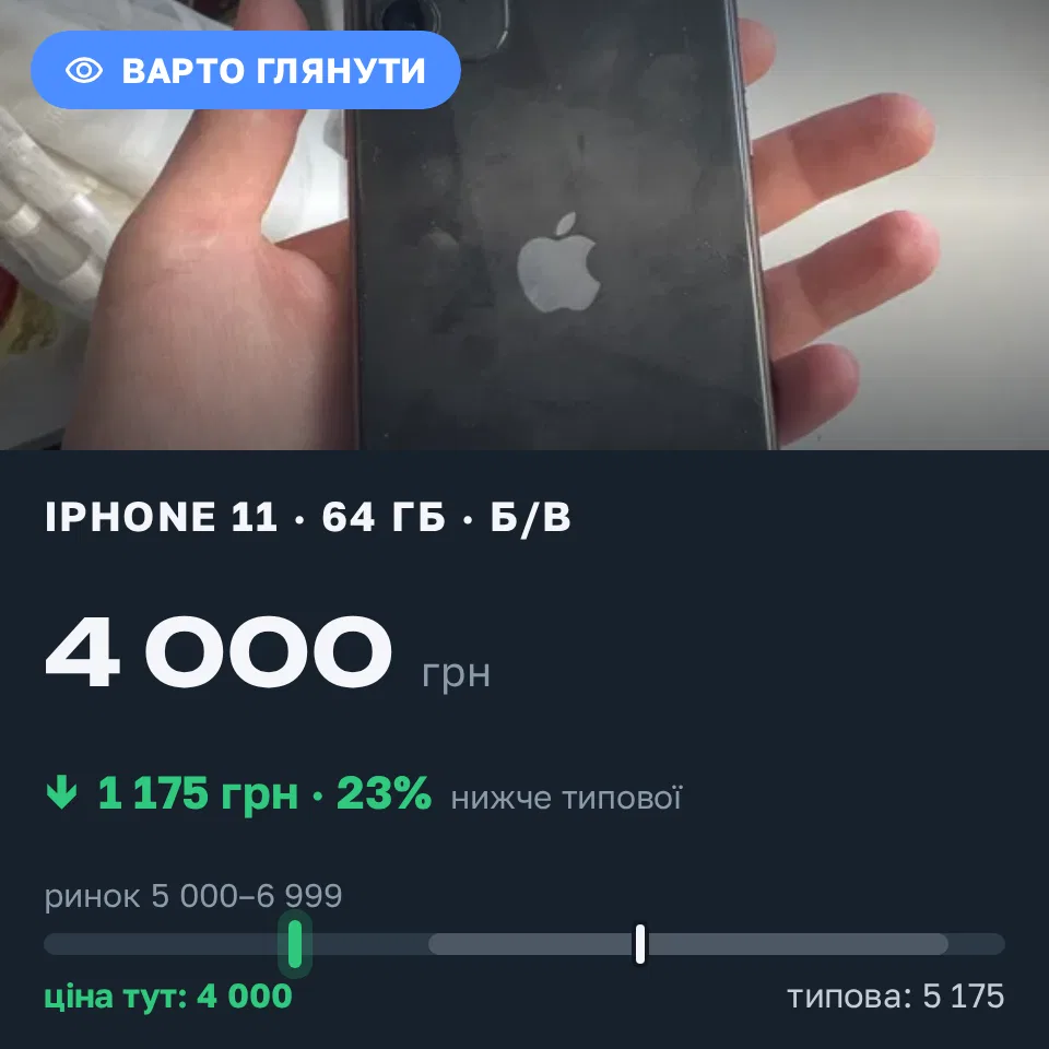Знахідка Trofey: iPhone 11 64 ГБ б/у за 4 000 грн — на 2 000 грн (−23%) нижче ринку. Одеса, 15.09 18:15.