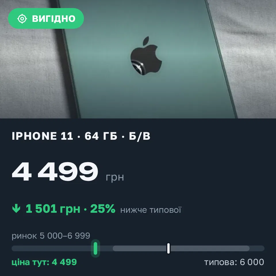 Знахідка Trofey: iPhone 11 64 ГБ б/у за 4 499 грн — на 1 501 грн (−25%) нижче ринку. Миколаїв, 15.09 18:19.