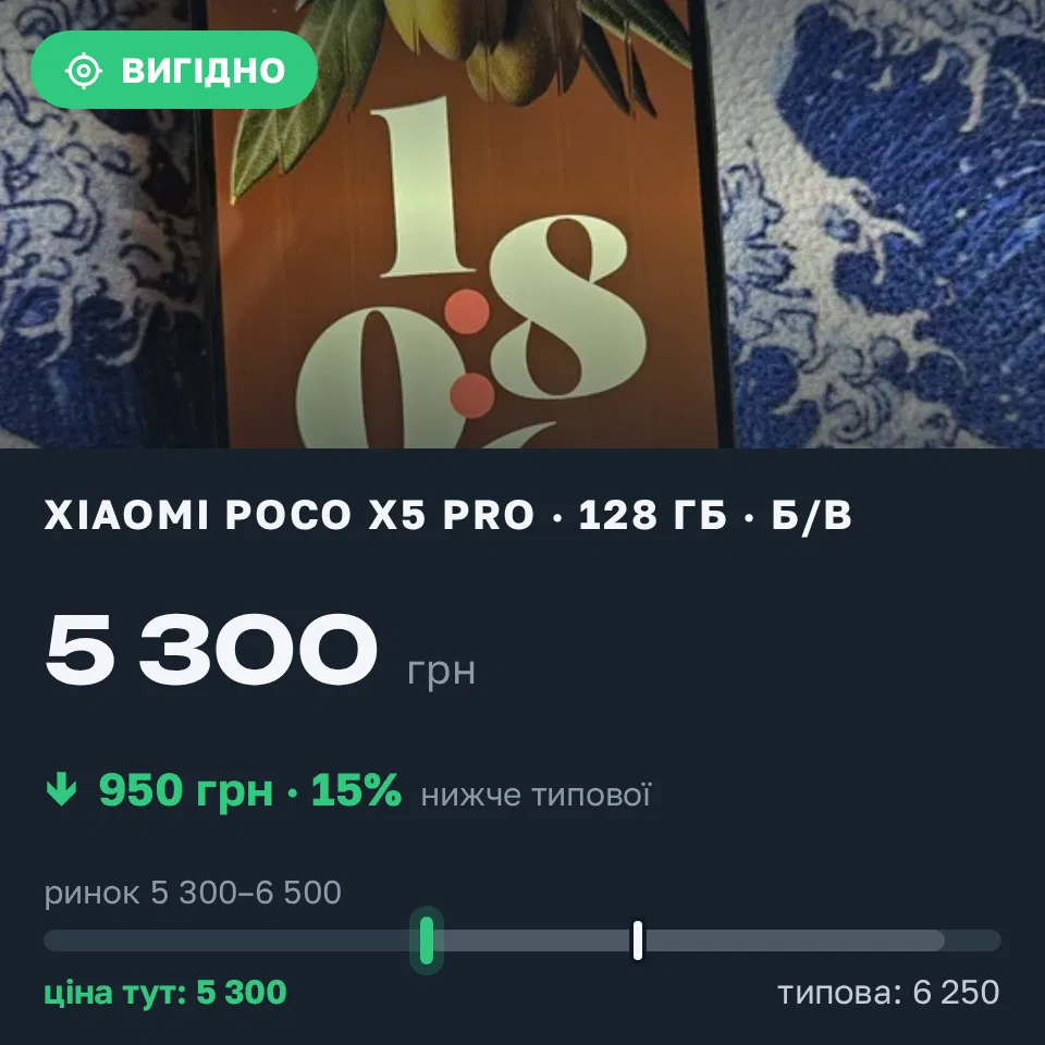 Знахідка Trofey: Poco X5 Pro 128 ГБ б/у за 5 300 грн — на 950 грн (−15%) нижче ринку. Одеса, 15.09 18:25.