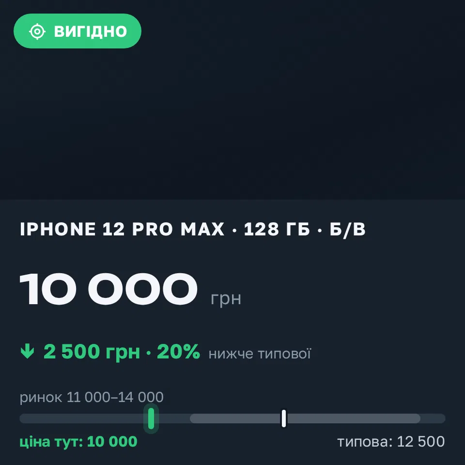 Знахідка Trofey: iPhone 12 Pro Max 128 ГБ б/у за 10 000 грн — на 2 500 грн (−20%) нижче ринку. Київ, 15.09 18:27.