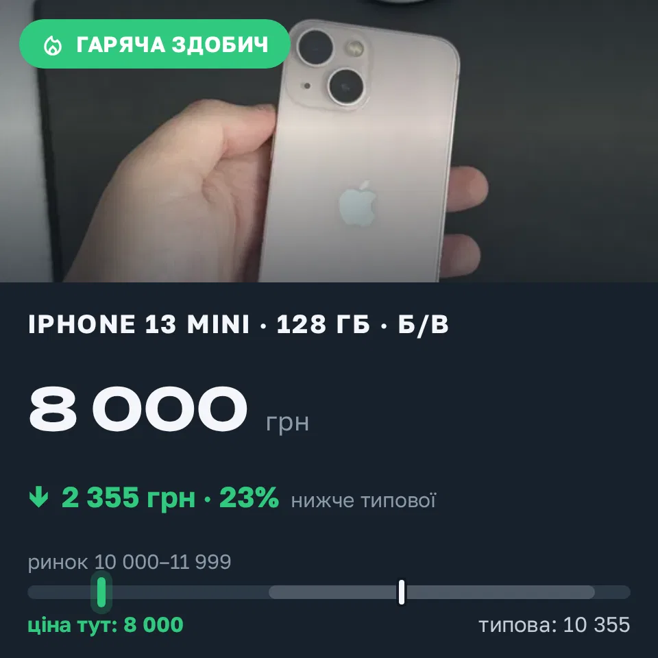 Знахідка Trofey: iPhone 13 mini 128 ГБ б/у за 8 000 грн — на 3 250 грн (−23%) нижче ринку. Тернопіль, 15.09 18:30.