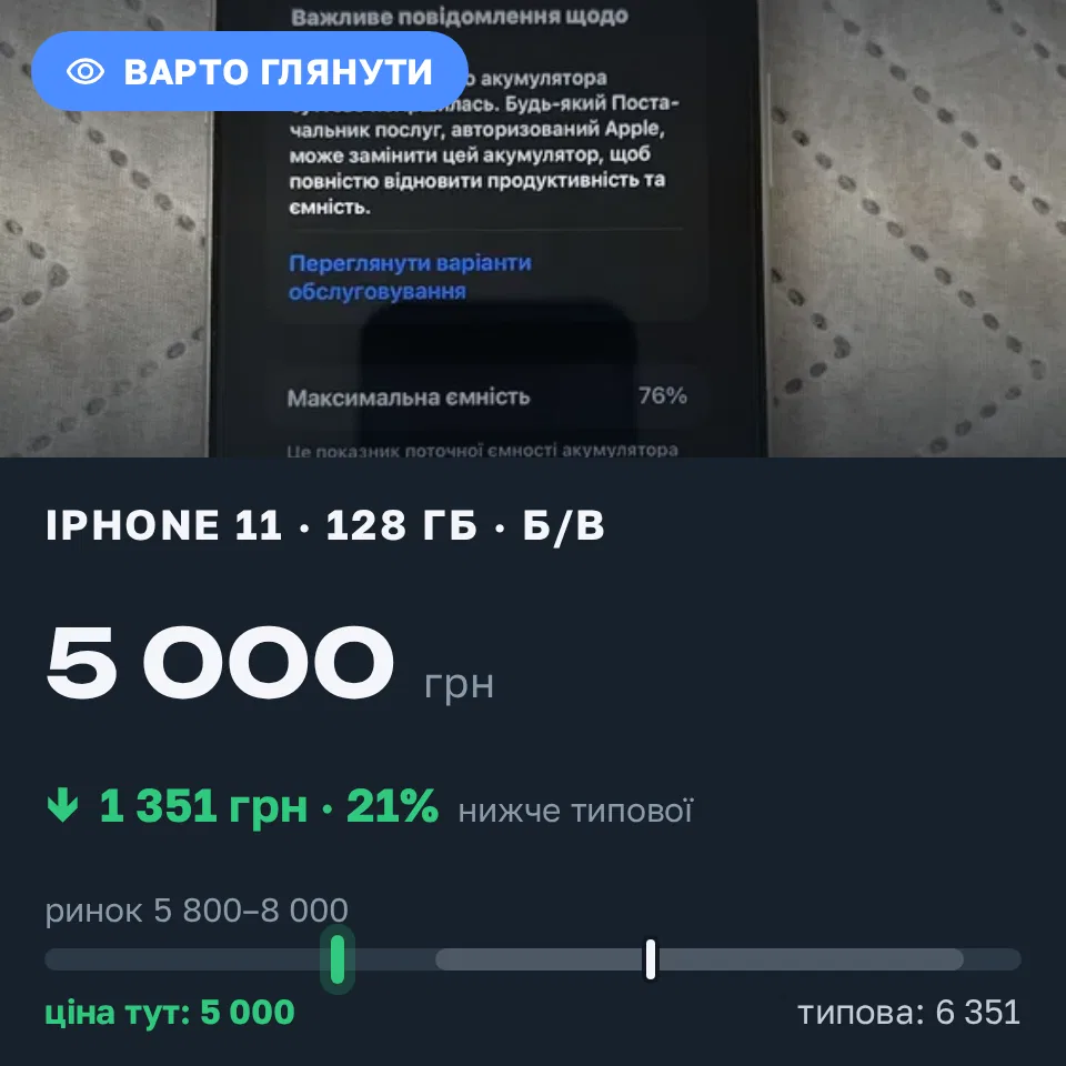 Знахідка Trofey: iPhone 11 128 ГБ б/у за 5 000 грн — на 1 900 грн (−21%) нижче ринку. Київ, 15.09 18:33.