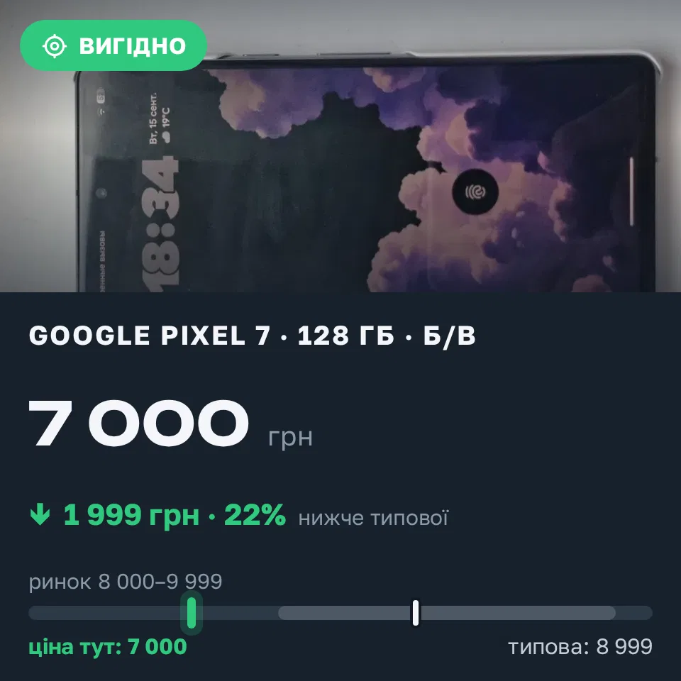 Знахідка Trofey: Pixel 7 128 ГБ б/у за 7 000 грн — на 1 999 грн (−22%) нижче ринку. Хотів, 15.09 18:43.